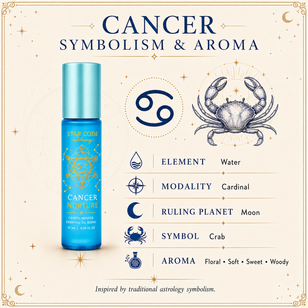 Cancer Nurture roll-on with traditional Cancer Water element, Cardinal modality, Moon ruling planet, Crab symbol, and floral soft sweet woody aroma